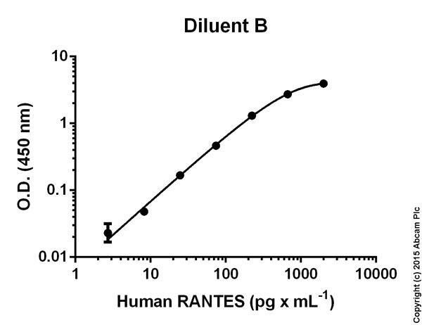 Human RANTES ELISA Kit