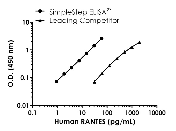 Sandwich ELISA - Human RANTES ELISA Kit (CCL5) (AB174446), expandable thumbnail