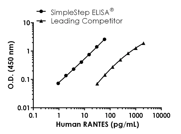 Sandwich ELISA - Human RANTES ELISA Kit (CCL5) (AB174446)