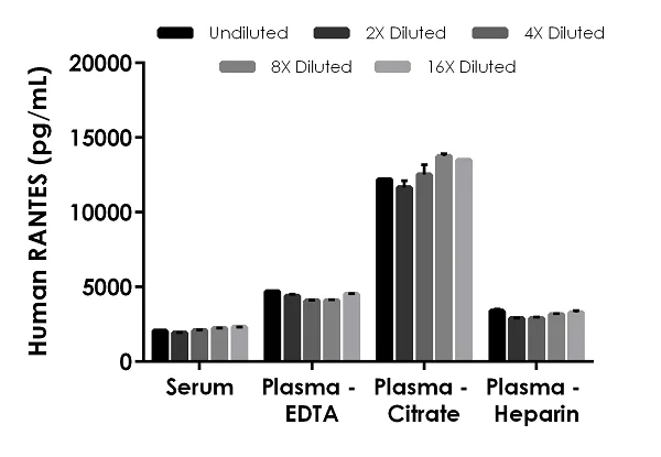 Sandwich ELISA - Human RANTES ELISA Kit (CCL5) (AB174446)