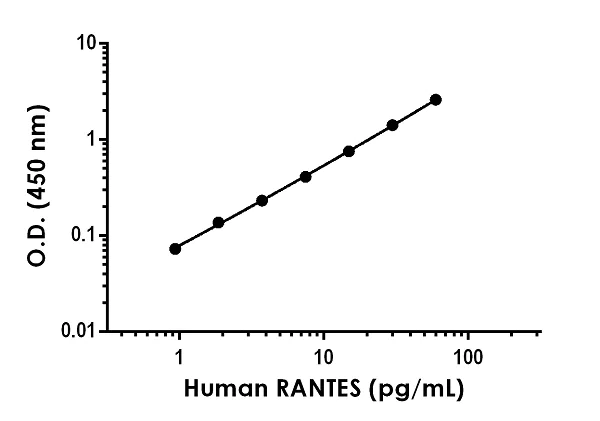 Sandwich ELISA - Human RANTES ELISA Kit (CCL5) (AB174446)