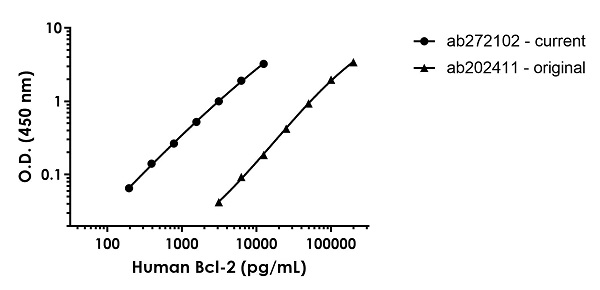 Human/Rat Bcl-2 Antibody Pair - BSA and Azide free