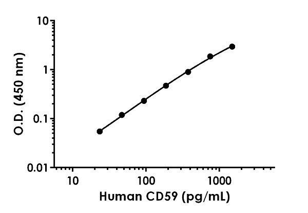 Human/Rat CD59 Antibody Pair - BSA and Azide free