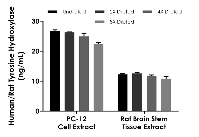 Sandwich ELISA - Human/Rat Tyrosine Hydroxylase ELISA Kit (AB324510)