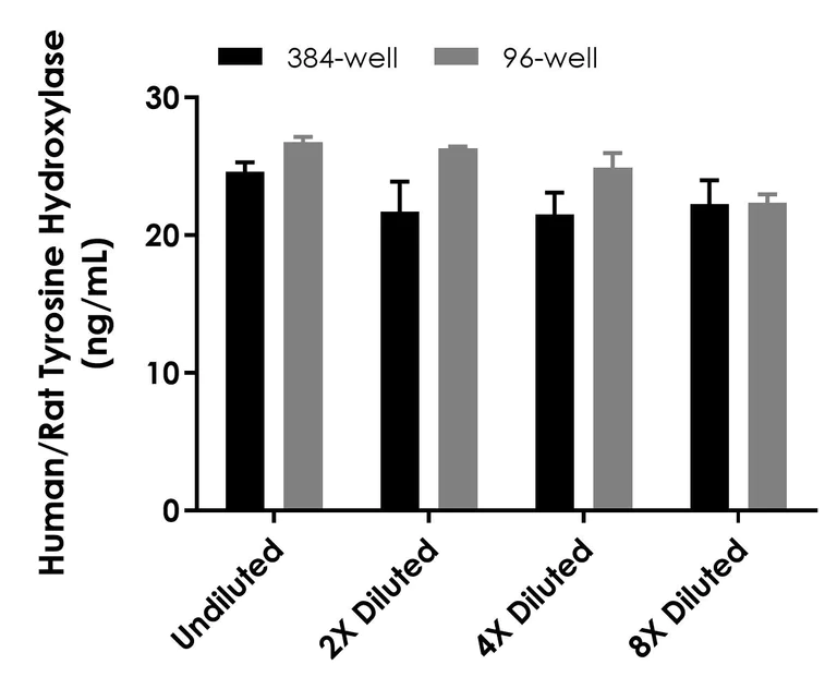 Sandwich ELISA - Human/Rat Tyrosine Hydroxylase ELISA Kit (AB324510)