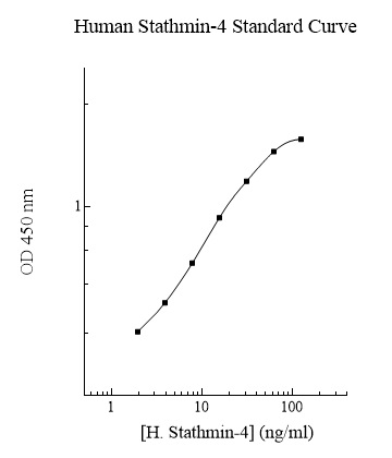 Sandwich ELISA - Human RB3 ELISA Kit (AB283978)