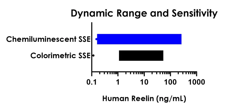 Sandwich ELISA - Human Reelin ELISA Kit, Chemiluminescent (AB326003)