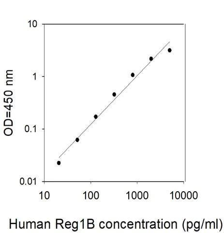 Sandwich ELISA - Human REG1B ELISA Kit (AB314377)