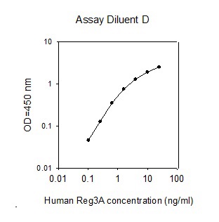 Sandwich ELISA - Human REG3A ELISA Kit (AB267626)