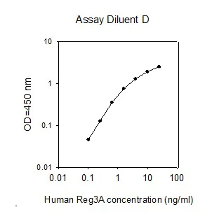 Sandwich ELISA - Human REG3A ELISA Kit (AB267626)