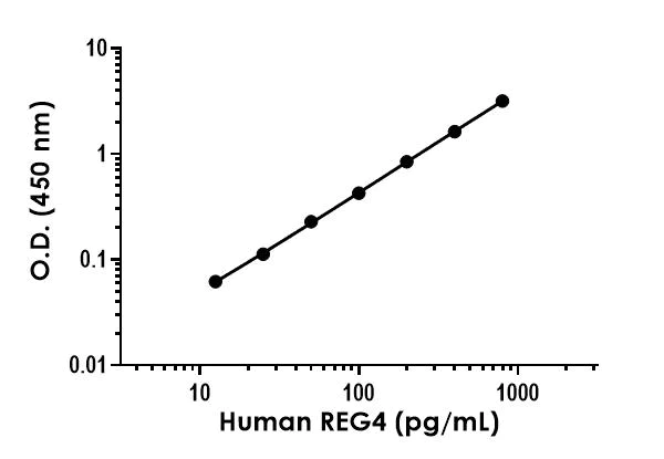 Sandwich ELISA - Human REG4 ELISA Kit (AB320799)