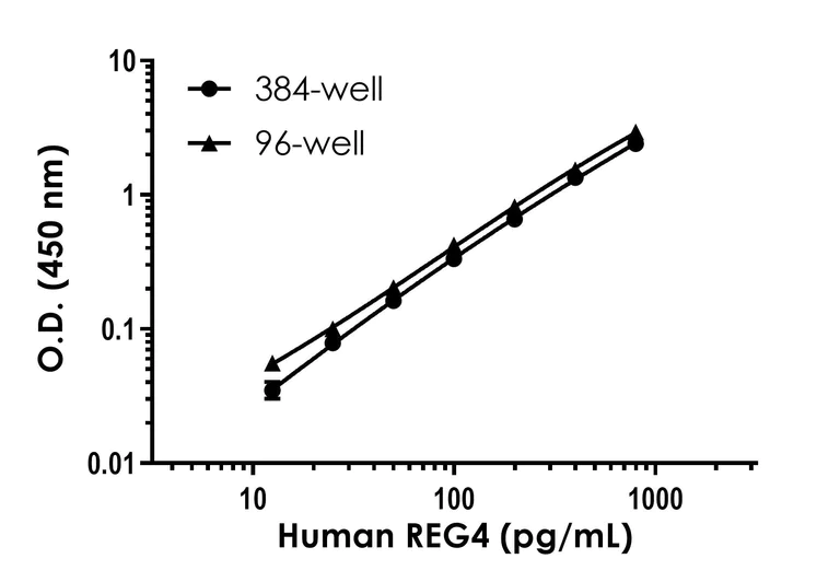Sandwich ELISA - Human REG4 ELISA Kit (AB320799)