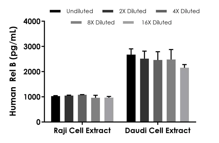ELISA - Human Rel B ELISA Kit (AB283878)