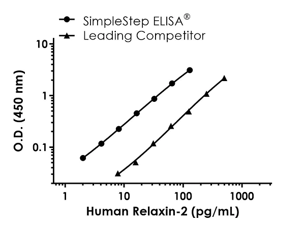 Sandwich ELISA - Human Relaxin-2 ELISA Kit (AB243688)