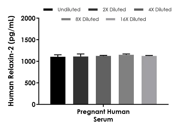 Sandwich ELISA - Human Relaxin-2 ELISA Kit (AB243688)