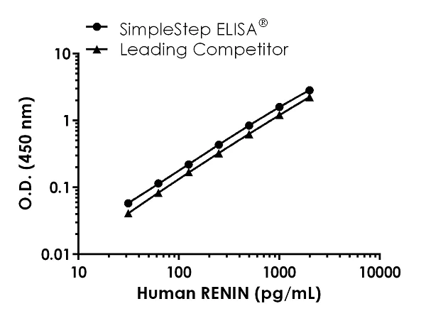 Sandwich ELISA - Human Renin ELISA Kit (AB246545)