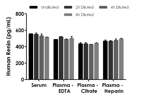 Sandwich ELISA - Human Renin ELISA Kit (AB246545)