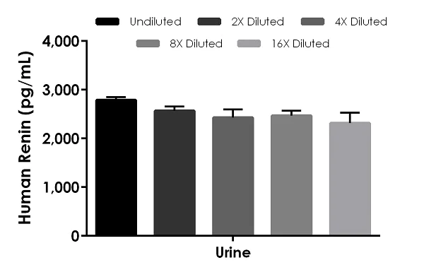 Sandwich ELISA - Human Renin ELISA Kit (AB246545)