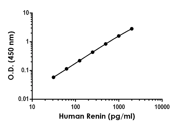 Sandwich ELISA - Human Renin ELISA Kit (AB246545)