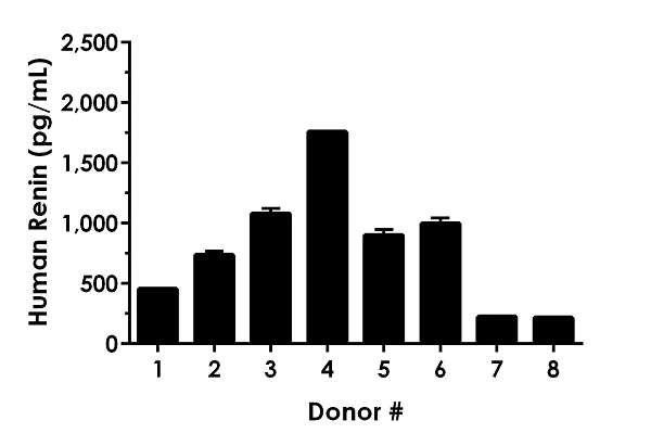 Sandwich ELISA - Human Renin ELISA Kit (AB246545)
