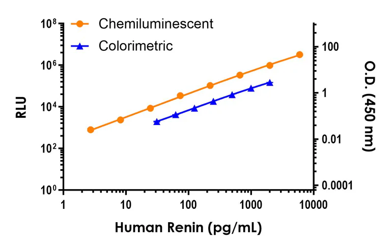 Sandwich ELISA - Human Renin ELISA Kit, Chemiluminescent (AB326302)