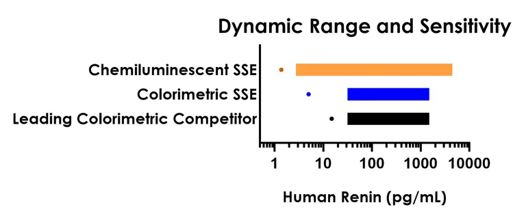 Sandwich ELISA - Human Renin ELISA Kit, Chemiluminescent (AB326302)