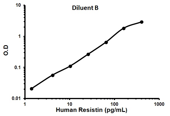 Sandwich ELISA - Human Resistin ELISA Kit (AB100634), expandable thumbnail
