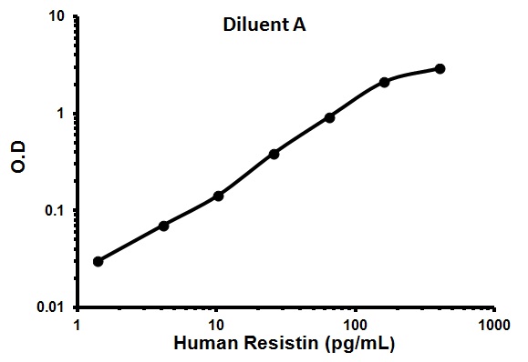Sandwich ELISA - Human Resistin ELISA Kit (AB100634), expandable thumbnail