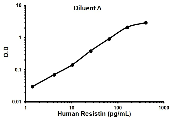 Sandwich ELISA - Human Resistin ELISA Kit (AB100634)