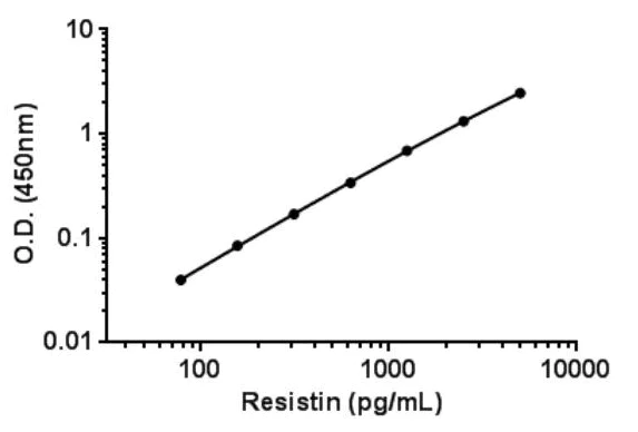 Sandwich ELISA - Human Resistin ELISA Kit (AB183364)