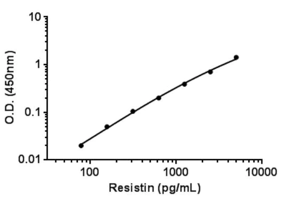 Sandwich ELISA - Human Resistin ELISA Kit (AB183364)