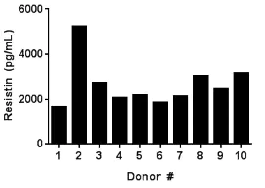 Sandwich ELISA - Human Resistin ELISA Kit (AB183364)