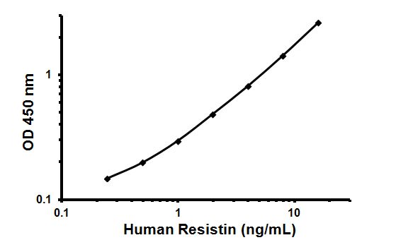 Sandwich ELISA - Human Resistin ELISA Kit (RETN) (AB108896), expandable thumbnail