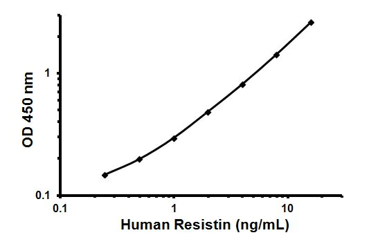Sandwich ELISA - Human Resistin ELISA Kit (RETN) (AB108896)