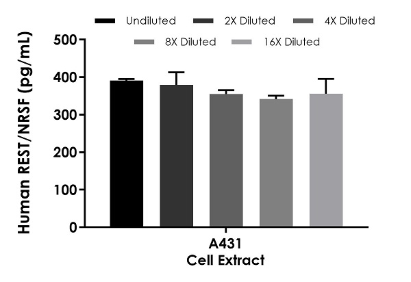 Sandwich ELISA - Human REST / NRSF ELISA Kit (AB284625), expandable thumbnail