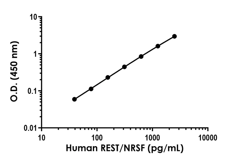 Sandwich ELISA - Human REST / NRSF ELISA Kit (AB284625)