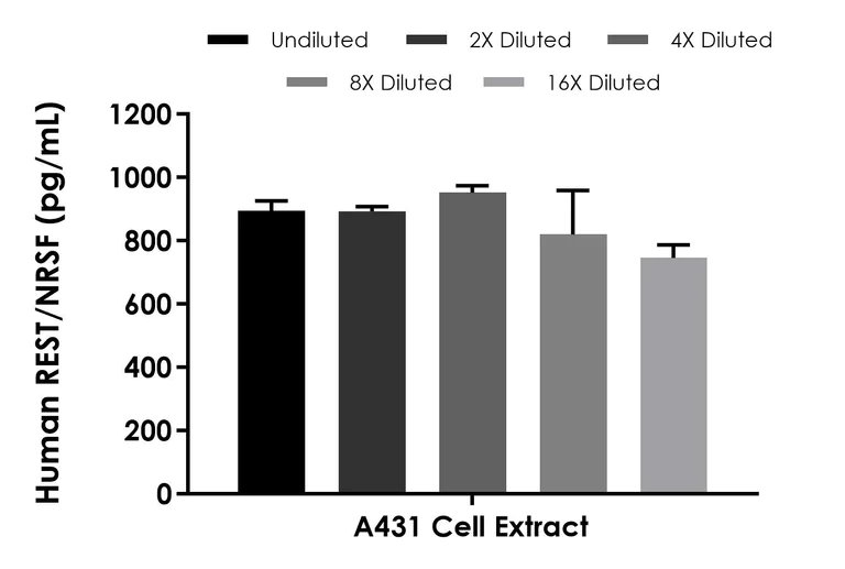 Sandwich ELISA - Human REST / NRSF ELISA Kit (AB284625)