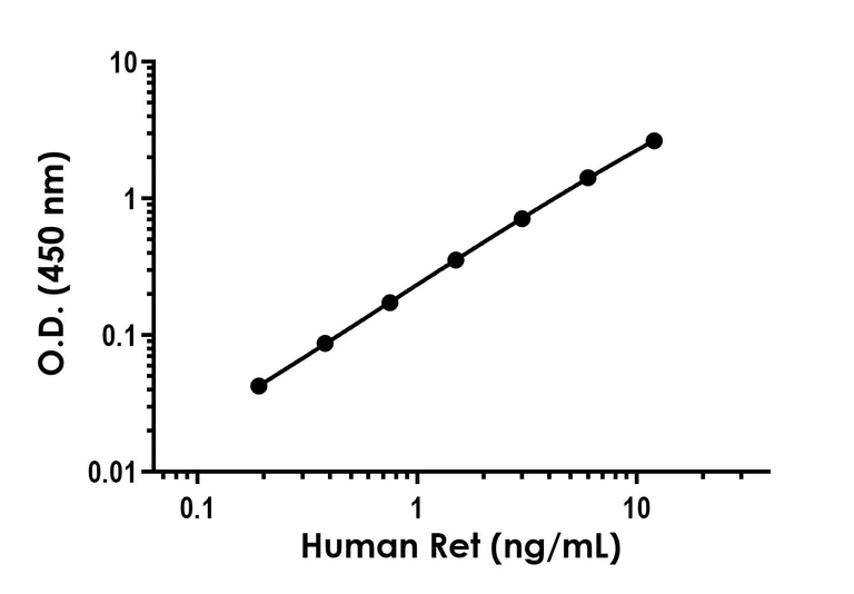 Sandwich ELISA - Human Ret ELISA Kit (AB325076)