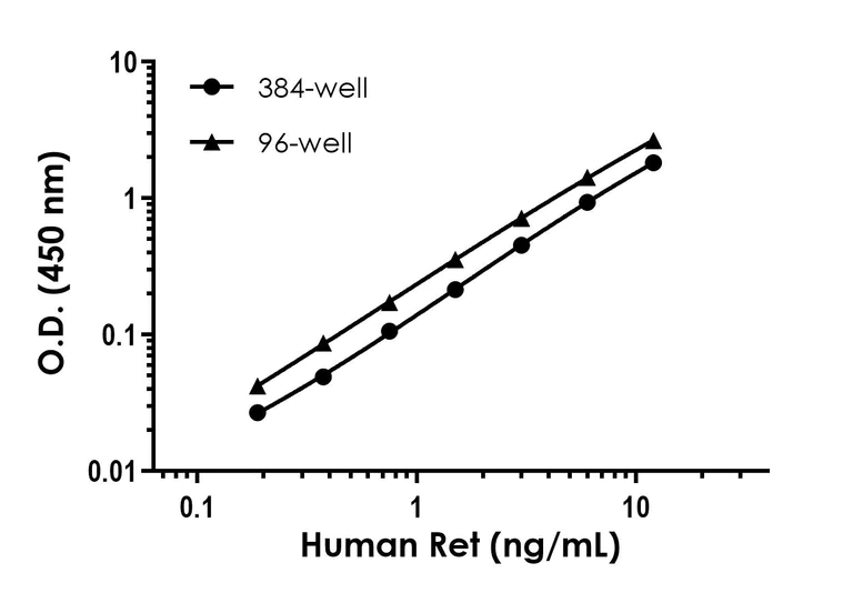 Sandwich ELISA - Human Ret ELISA Kit (AB325076)