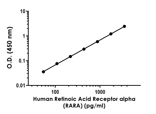 Sandwich ELISA - Human Retinoic Acid Receptor alpha ELISA Kit (RARA) (AB282877)