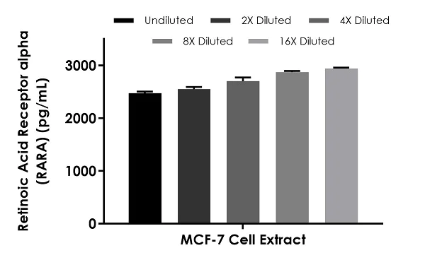 Sandwich ELISA - Human Retinoic Acid Receptor alpha ELISA Kit (RARA) (AB282877)