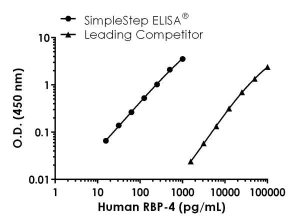 Sandwich ELISA - Human Retinol Binding Protein 4 ELISA Kit (AB196264)