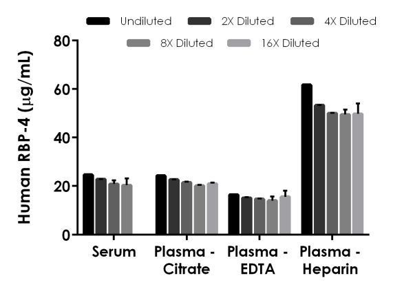 Sandwich ELISA - Human Retinol Binding Protein 4 ELISA Kit (AB196264), expandable thumbnail