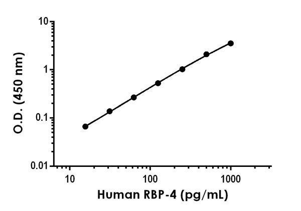 Sandwich ELISA - Human Retinol Binding Protein 4 ELISA Kit (AB196264)