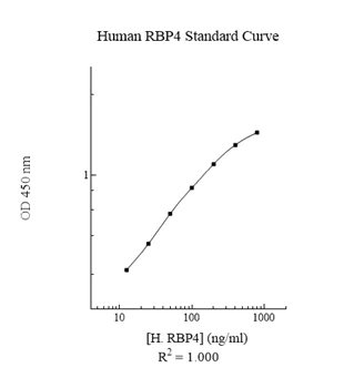 Sandwich ELISA - Human Retinol binding protein 4 ELISA Kit (RBP4) (AB108897)