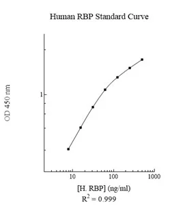 Sandwich ELISA - Human Retinol binding protein ELISA Kit (RBP) (AB108899)