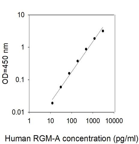 Sandwich ELISA - Human RGMA ELISA Kit (AB314378), expandable thumbnail