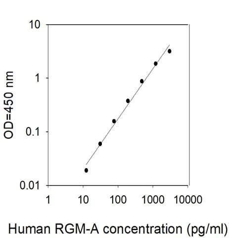 Sandwich ELISA - Human RGMA ELISA Kit (AB314378)