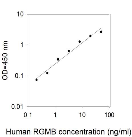 Sandwich ELISA - Human RGMB ELISA Kit (AB314379)