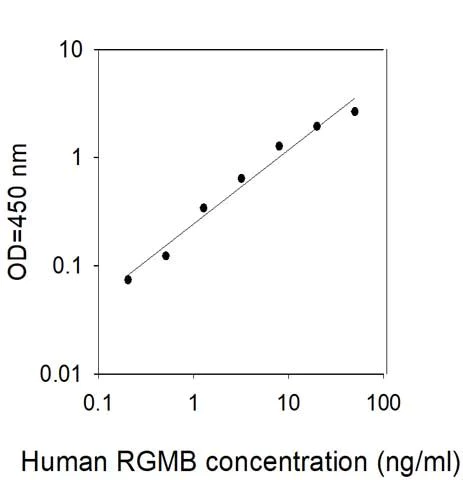 Sandwich ELISA - Human RGMB ELISA Kit (AB314379)